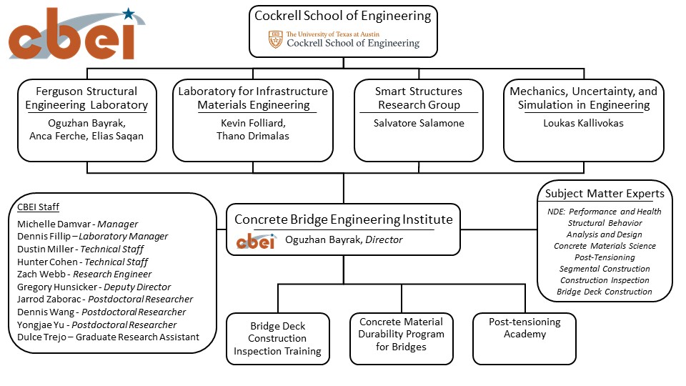 CBEI Organizational Chart