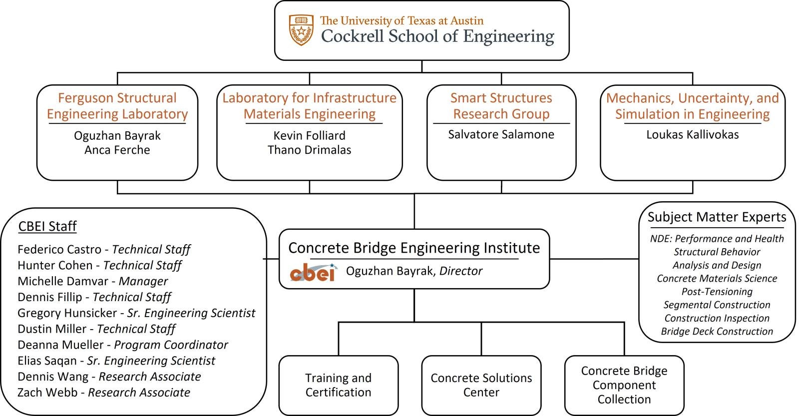 org chart